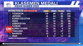 VIDEO: [UPDATE] Perolehan Medali Sementara ASIAN Games 2022