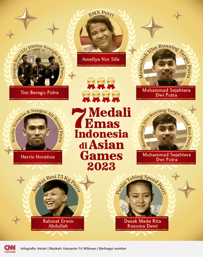 Kontingen Indonesia berhasil menyabet tujuh medali emas Asian Games 2023 Hangzhou dari enam atlet.