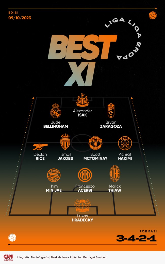 Berikut 11 pemain terbaik pilihan redaksi CNNIndonesia.com berdasarkan penampilan di liga-liga Eropa pekan lalu.