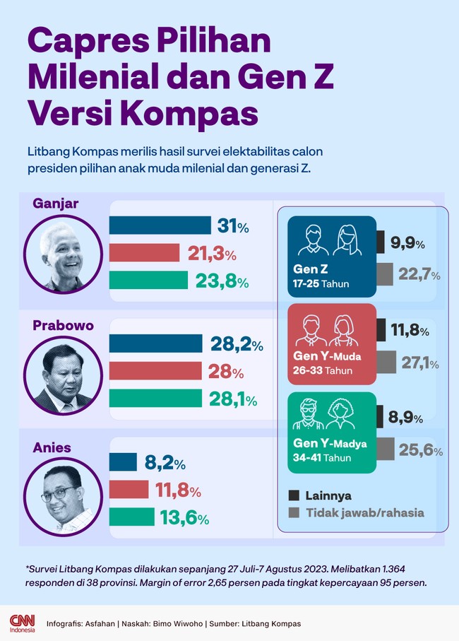 Litbang Kompas merilis hasil survei elektabilitas calon presiden pilihan anak muda milenial dan generasi Z.
