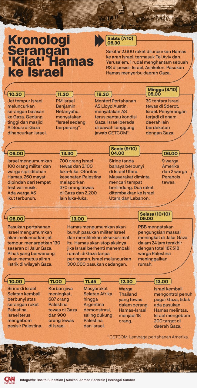 Pasukan milisi Palestina, Hamas, menggempur Israel sejak Sabtu (7/10), dibalas bombardir Tel Aviv ke Jalur Gaza.