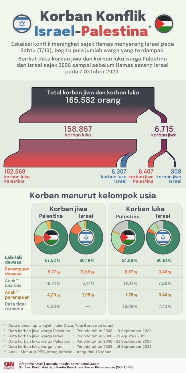 Jumlah total korban tewas dan luka-luka akibat konflik Israel vs Palestina sejak 2008 hingga sebelum Hamas serang Israel pada 7 Oktober.