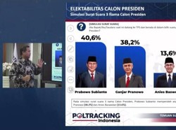 Survei Poltracking di Jatim: Prabowo 40,6%, Ganjar 38,2%, Anies 13,6%