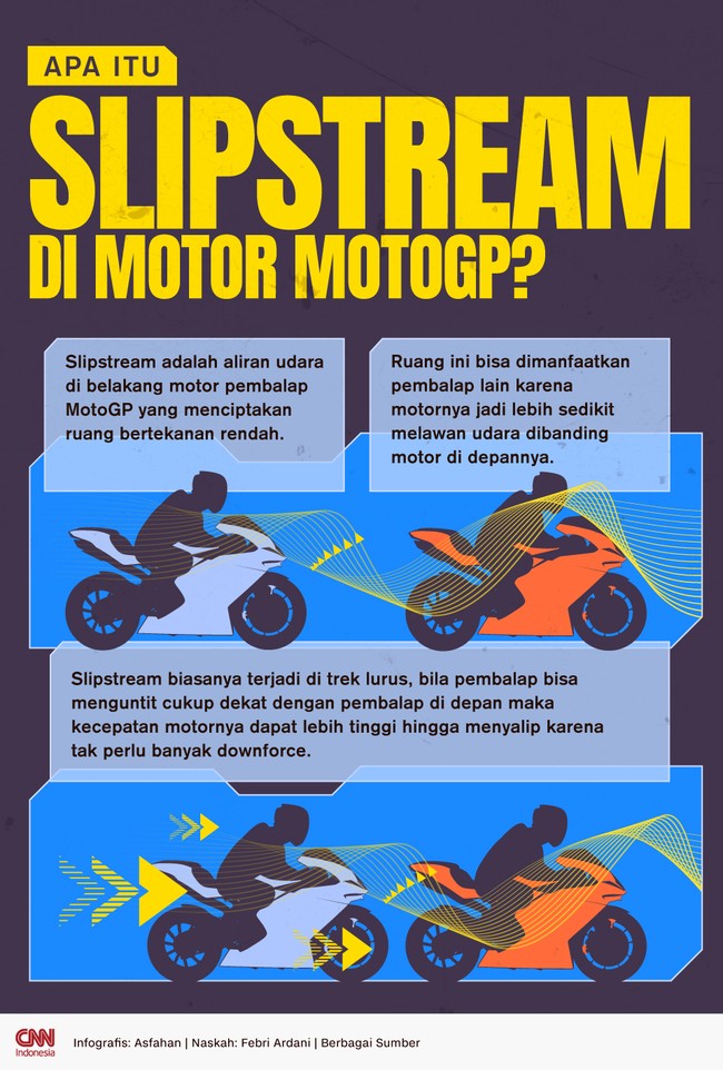Slipstream adalah aliran udara di belakang motor pembalap MotoGP yang menciptakan ruang bertekanan rendah.