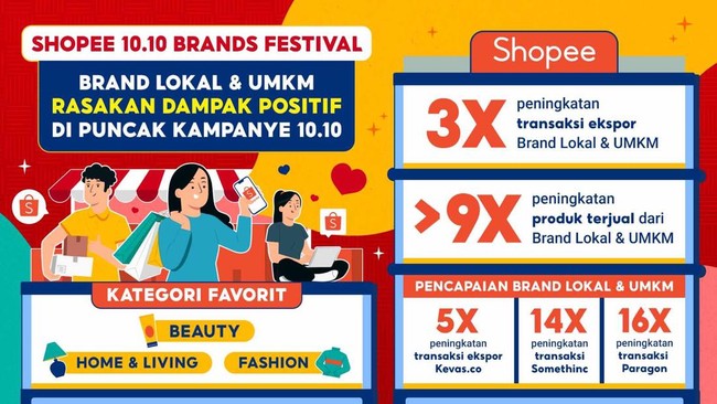 Kampanye Shopee 10.10 Brands Festival membawa peningkatan brand lokal dan UMKM di kategori Beauty, Home & Living, dan Fashion yang menjadi kategori terfavorit.