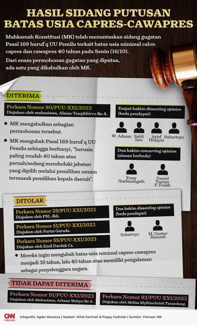 Dari enam permohonan gugatan yang diputus, ada satu yang dikabulkan oleh MK agar capres/cawapres bisa U-40 tapi harus pernah atau sedang jabat kepala daerah.