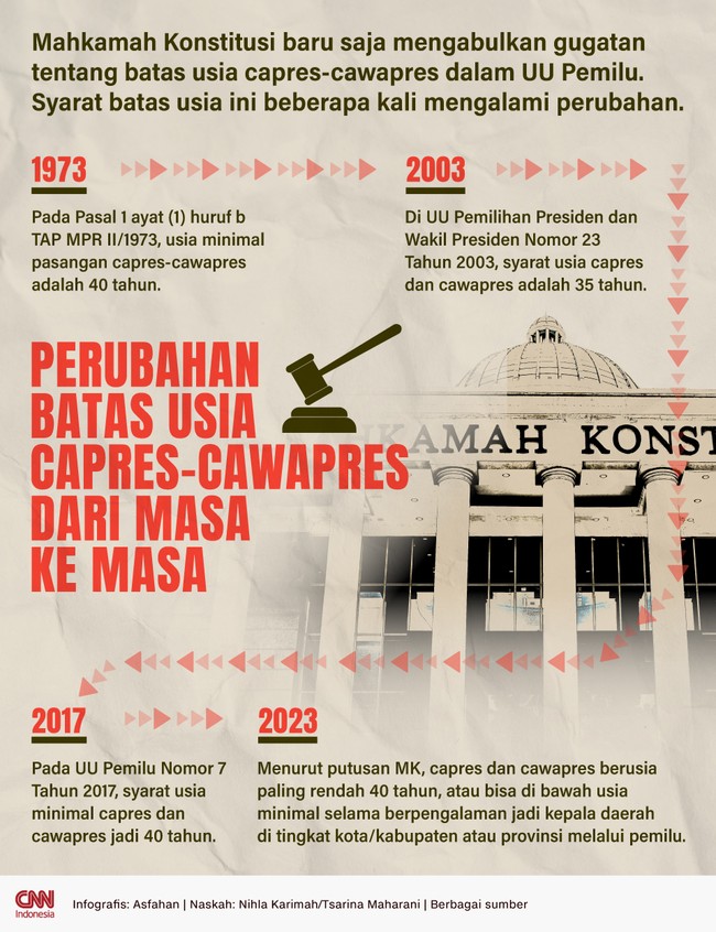 Mahkamah Konstitusi mengabulkan gugatan tentang syarat batas usia capres-cawapres dalam UU Pemilu.