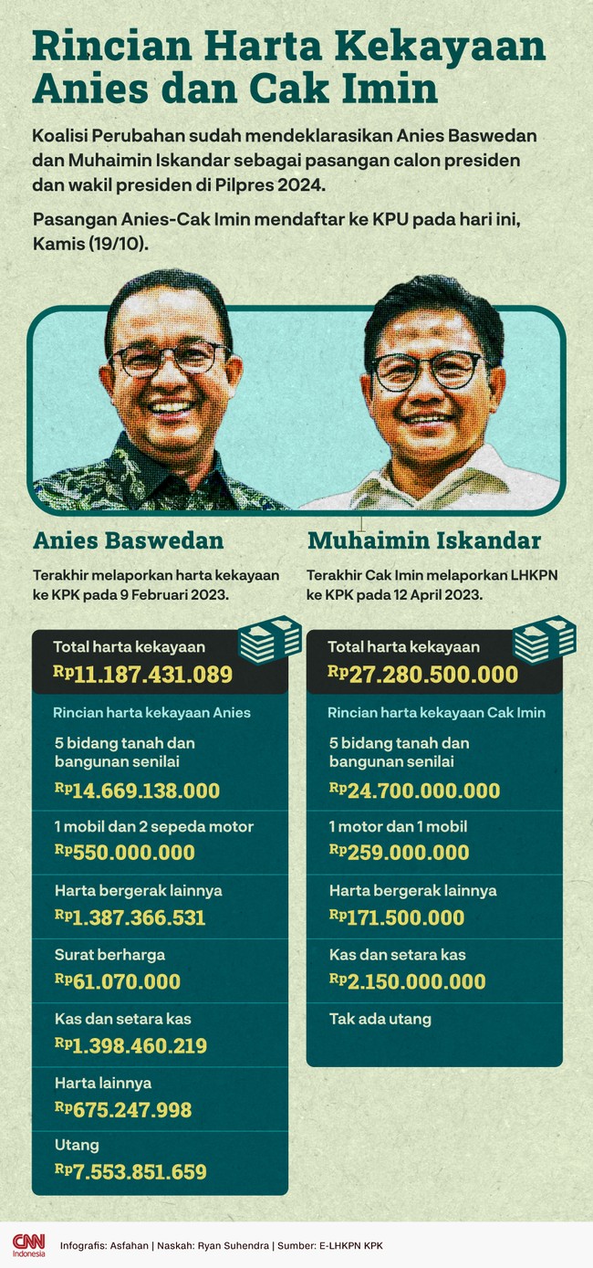 Anies Baswedan dan Muhaimin Iskandar (Cak Imin) resmi mendaftar sebagai pasangan bakal capres-cawapres ke KPU, Kamis (19/10).