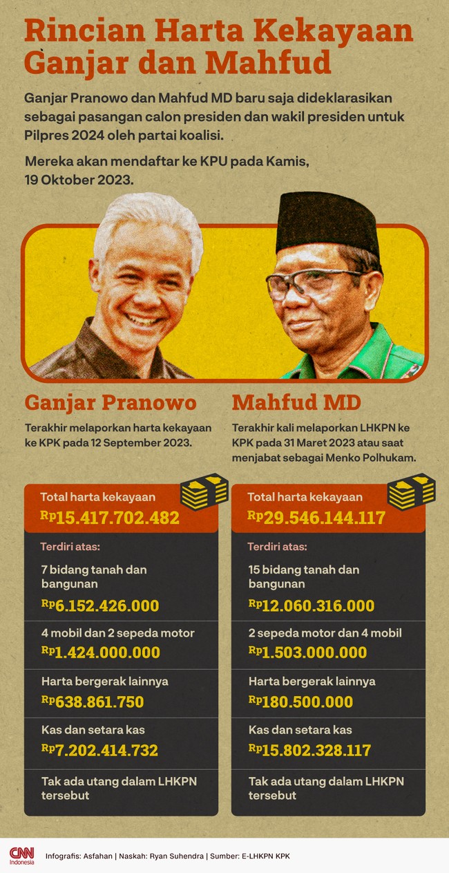 Ganjar Pranowo dan Mahfud MD resmi mendaftar ke KPU sebagai pasangan bakal calon presiden dan wakil presiden untuk Pilpres 2024.