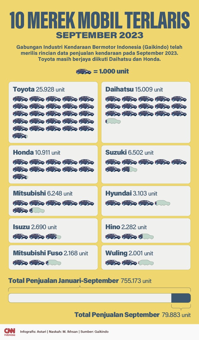 Gabungan Industri Kendaraan Bermotor Indonesia (Gaikindo) telah merilis rincian data penjualan kendaraan pada September 2023.