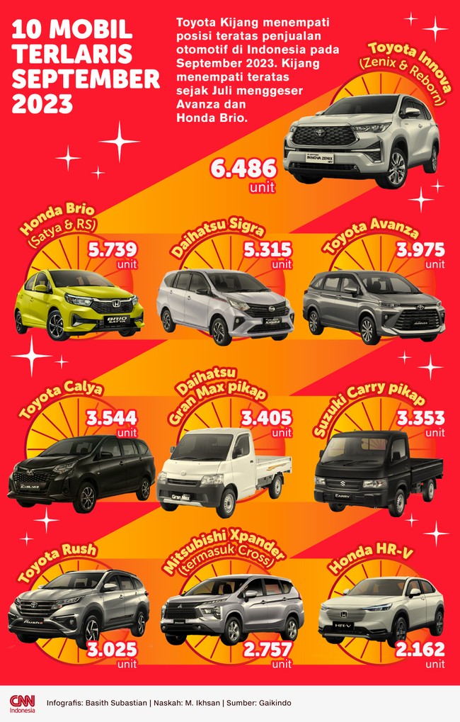 Toyota Kijang menempati posisi teratas penjualan otomotif di Indonesia pada September 2023.