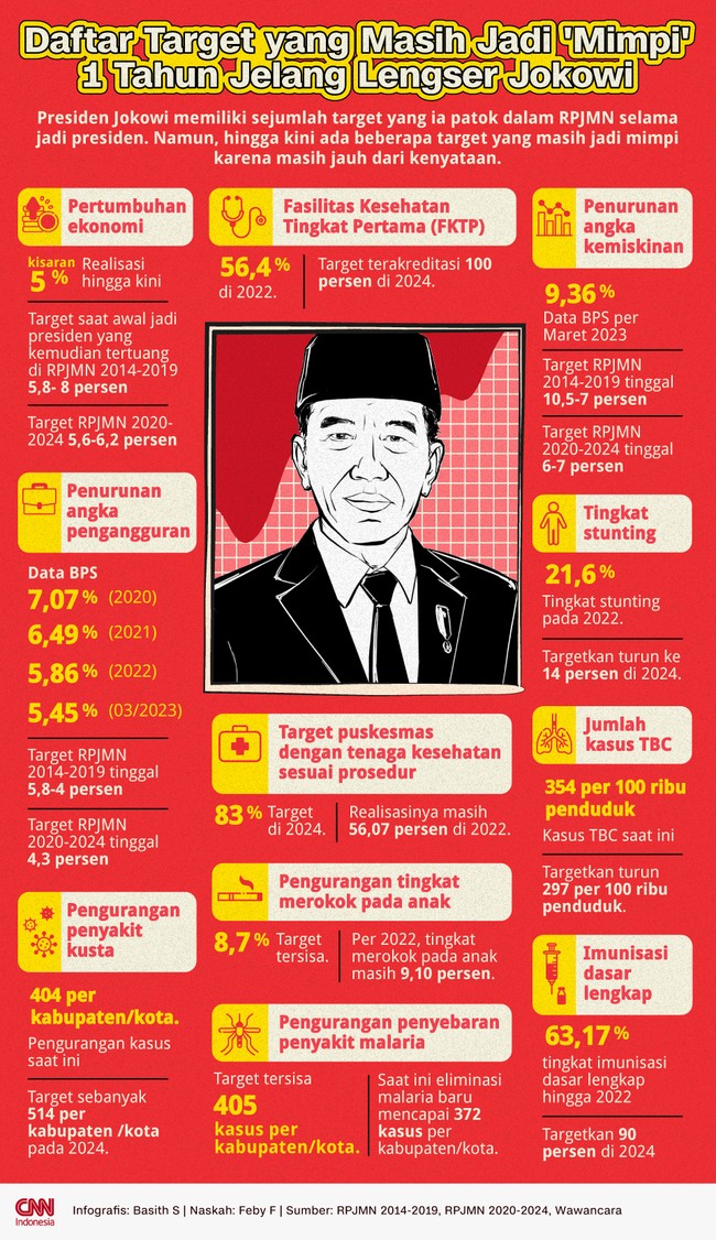 Presiden Jokowi memiliki sejumlah target yang ia patok dalam RPJMN. Namun, jelang setahun lengser, masih ada sejumlah target yang belum tercapai.