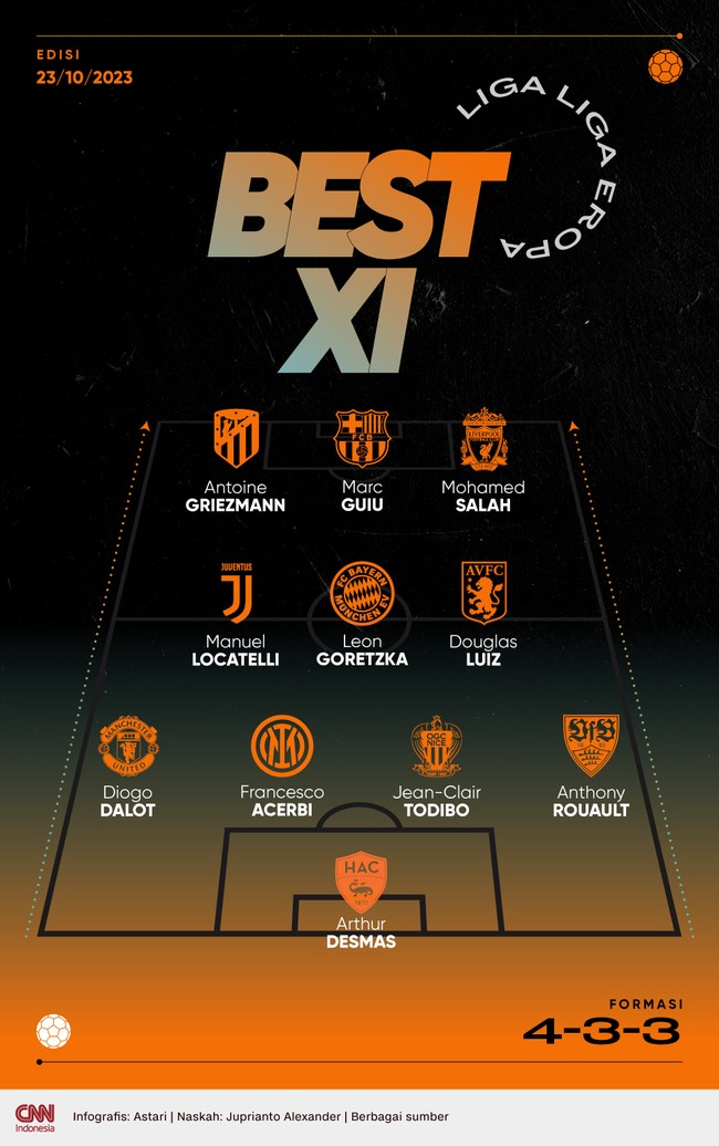 Best 11 liga Eropa pekan ini dihuni pemain-pemain top seperti Mohamed Salah, Antoine Griezmann, Leon Goretzka, sampai Diogo Dalot.