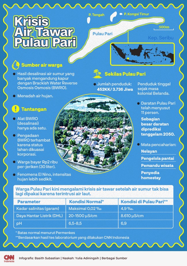 Warga Pulau Pari kini mengalami krisis air tawar setelah air sumur tak bisa lagi dipakai karena terintrusi air laut.