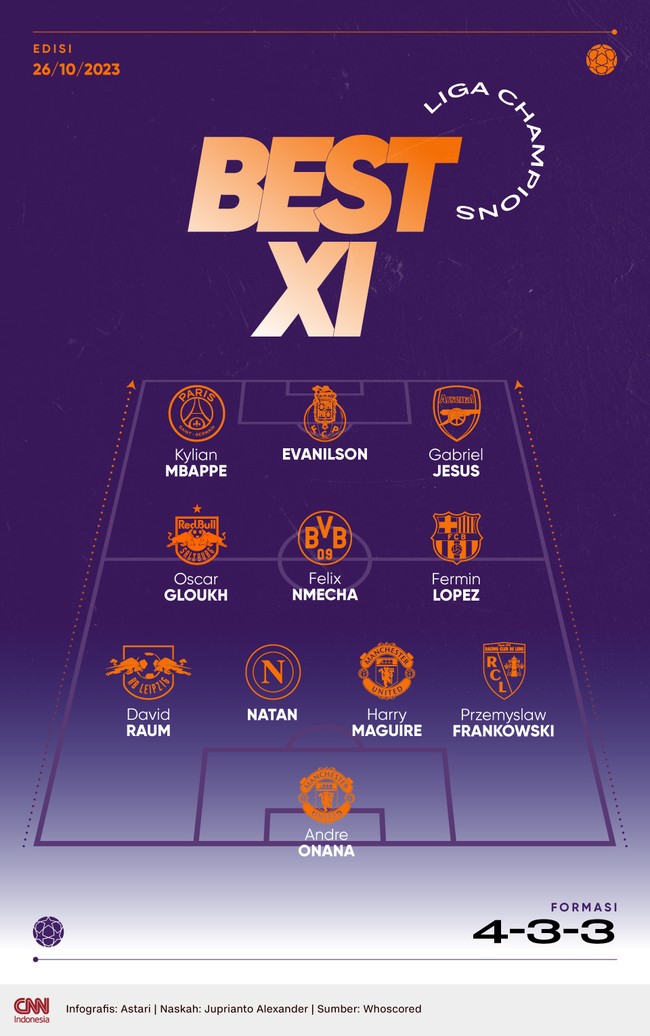 Best XI Liga Champions pada matchday ketiga melibatkan dua pemain Manchester United, Andre Onana dan Harry Maguire.
