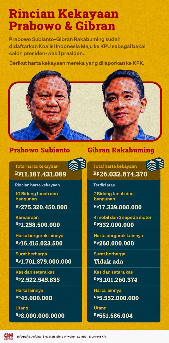 Berikut rincian harta kekayaan serta utang yang dimiliki Prabowo Subianto-Gibran Rakabuming Raka yang dilaporkan ke KPK.