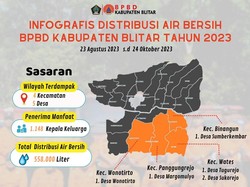 BPBD Blitar Perbanyak Dropping Air Bersih saat 4 Kecamatan Kekeringan