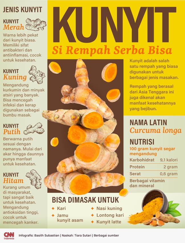 Selain sebagai bumbu masak, kunyit juga dikenal sebagai salah satu obat alami untuk berbagai macam penyakit.