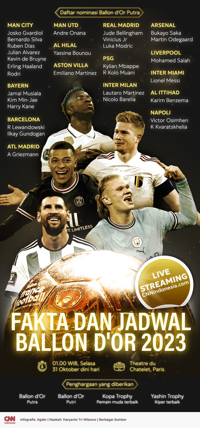 Ajang penghargaan Ballon d'Or 2023 yang akan digelar di Paris, Selasa (31/10) dini hari WIB, bisa disaksikan secara live streaming di CNNIndonesia.com.