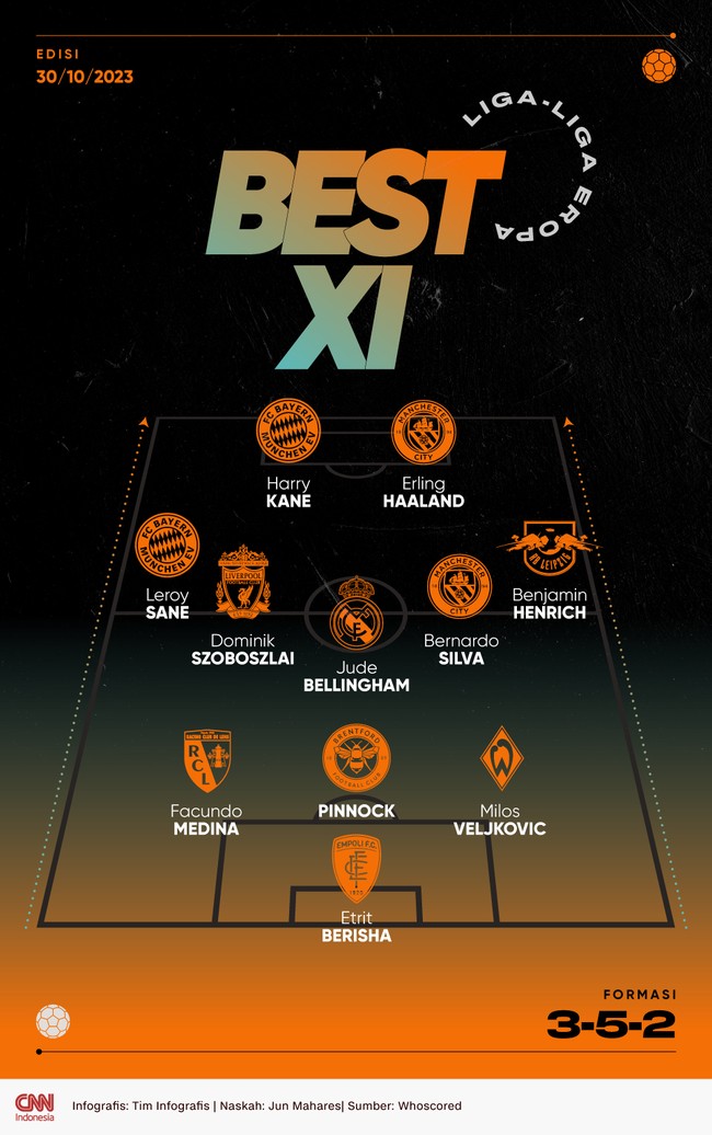 Sebelas pemain terbaik yang berlaga pada akhir pekan masuk dalam daftar best 11 versi CNNIndonesia.com.