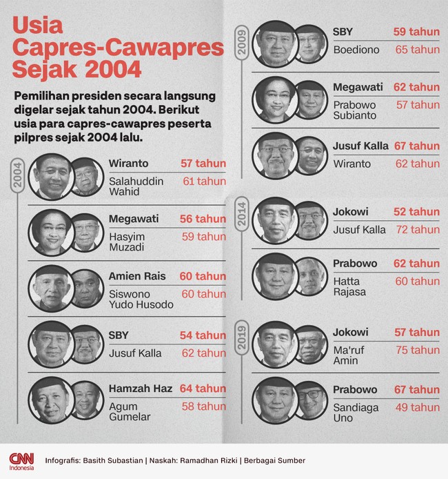 Berikut usia para capres-cawapres sejak pemilihan presiden dipilih langsung oleh rakyat pada 2004 hingga 2019.