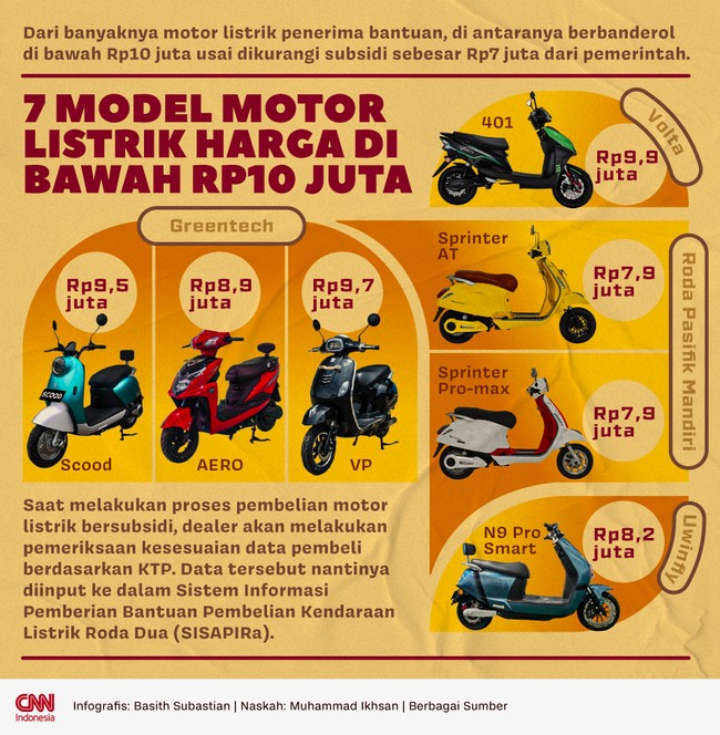Dari banyaknya motor listrik penerima bantuan, di antaranya berbanderol di bawah Rp10 juta usai dikurangi subsidi sebesar Rp7 juta dari pemerintah.