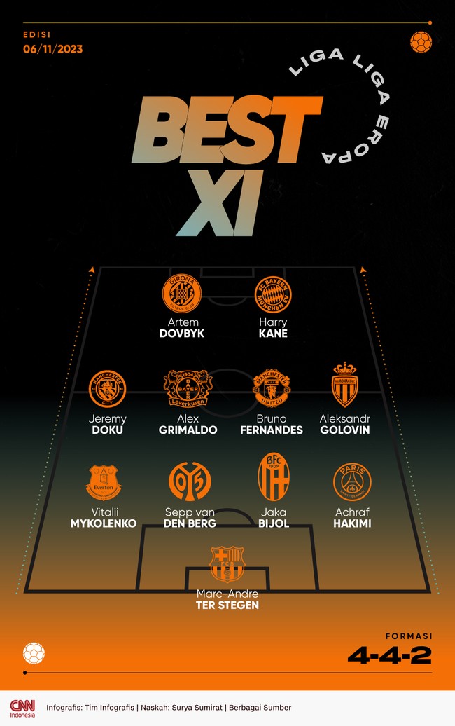 Gelandang Manchester United Bruno Fernandes dan winger Manchester City Jeremy Doku masuk pilihan pemain terbaik dalam best eleven liga-liga Eropa pekan ini.