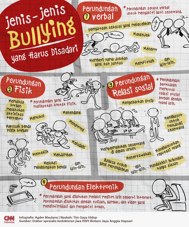 Perilaku bullying kerap kali tak disadari. Padahal, bisa jadi hal-hal yang dianggap sepele dan 'hanya guyon' itu termasuk dalam perilaku bullying.