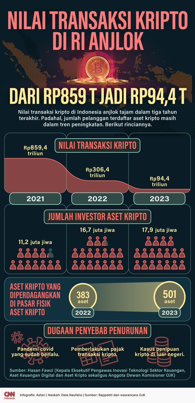 Nilai transaksi kripto di RI anjlok tajam dalam tiga tahun terakhir dari Rp859,4 triliun pada 2021 menjadi Rp94,4 triliun pada 2023 sampai September kemarin.