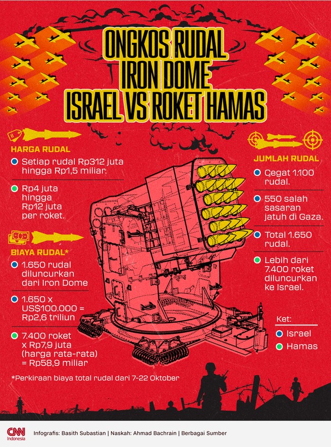 Perbandingan biaya operasional Iron Dome Israel dengan roket Hamas Palestina.