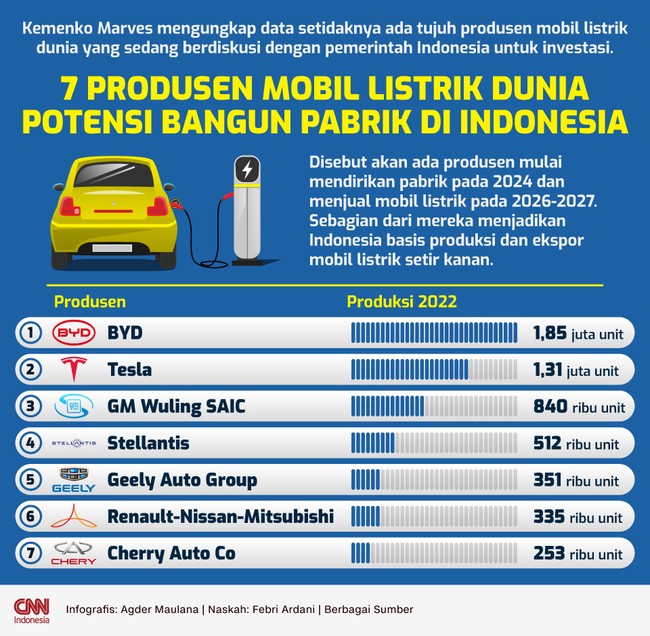 Kemenko Marves mengungkap data setidaknya ada tujuh produsen mobil listrik dunia yang sedang berdiskusi dengan pemerintah Indonesia untuk investasi.
