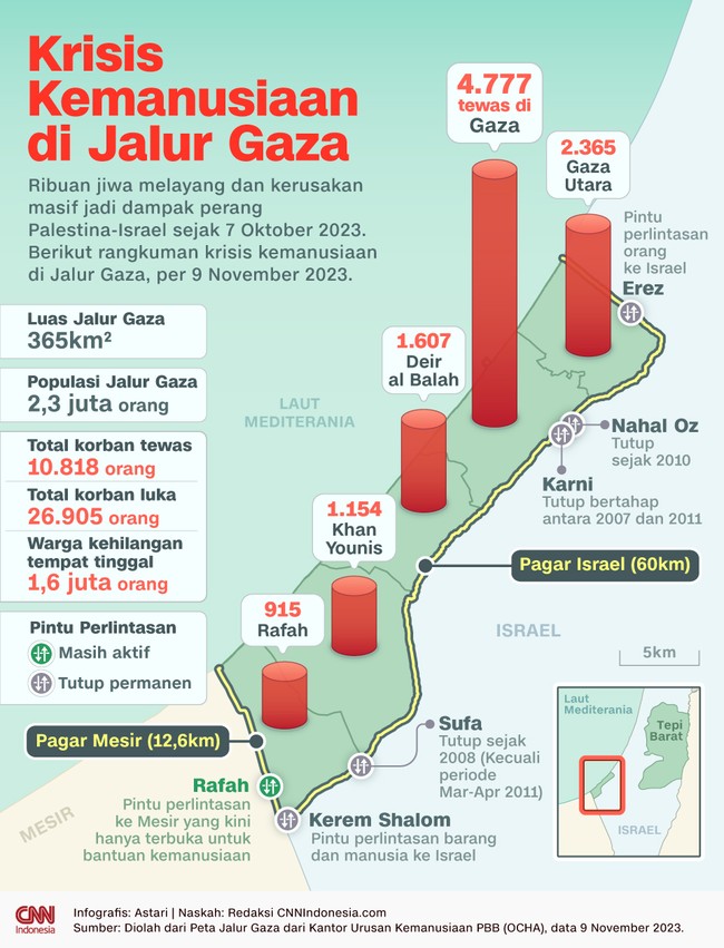 Jalur Gaza Palestina digempur Israel selama sebulan lebih menyebabkan lebih dari 10 ribu warga tewas, mayoritas adalah anak-anak.