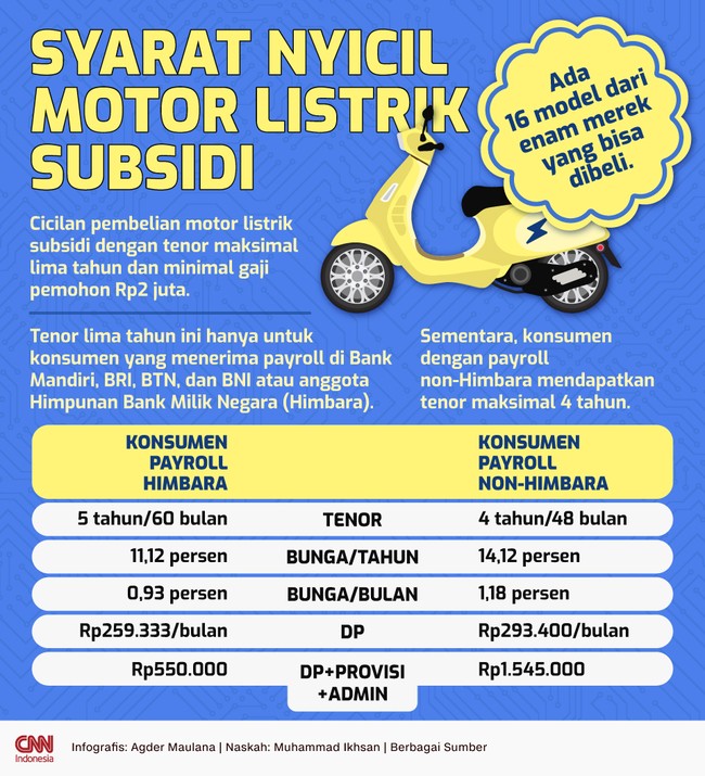 Apa saja syarat untuk mengajukan cicilan motor listrik dengan bantuan subsidi dari pemerintah?
