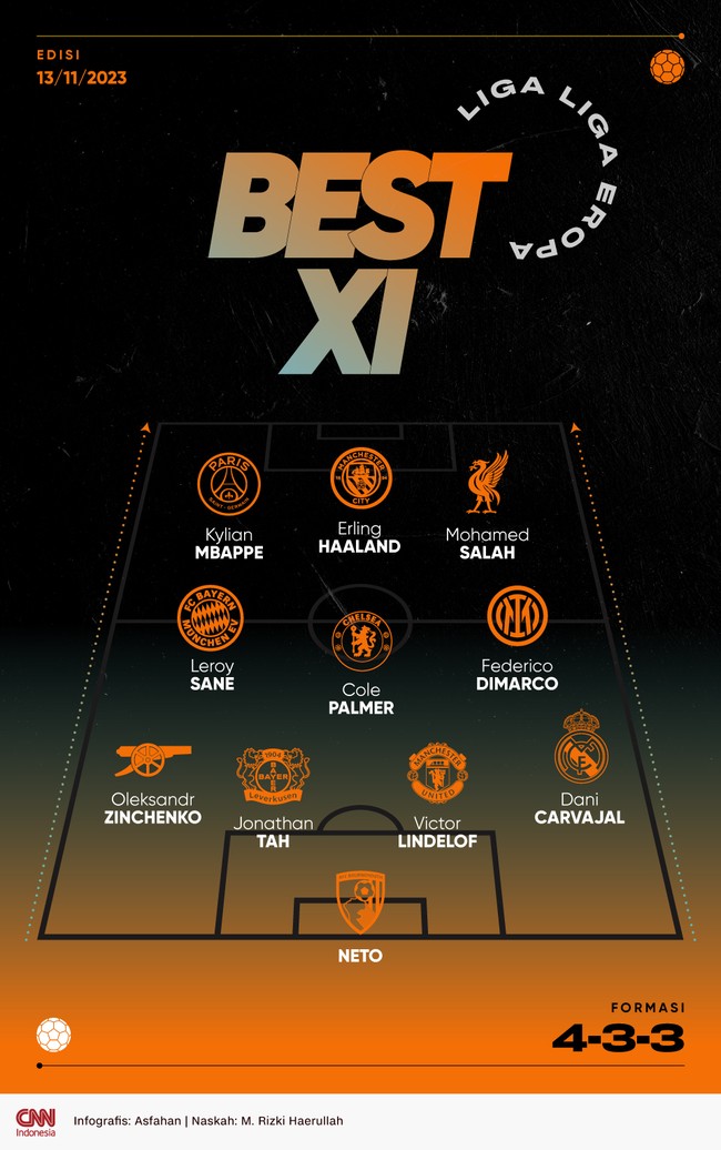 Berikut 11 pemain terbaik kompetisi Eropa pilihan redaksi olahraga CNNIndonesia.com termasuk Mohamed Salah dan Erling Haaland.