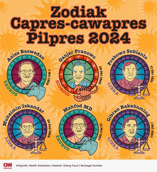 Peserta Pilpres 2024 didominasi oleh zodiak Libra dan Taurus. Hanya ada satu Scorpio.