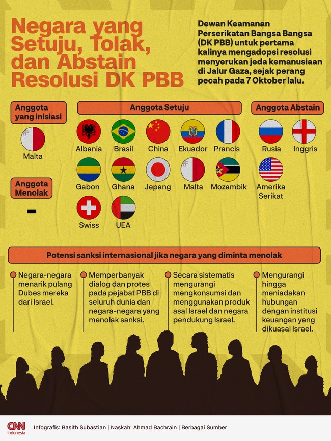DK PBB untuk pertama kalinya mengadopsi resolusi menyerukan jeda kemanusiaan di Jalur Gaza sejak perang pecah pada 7 Oktober lalu.