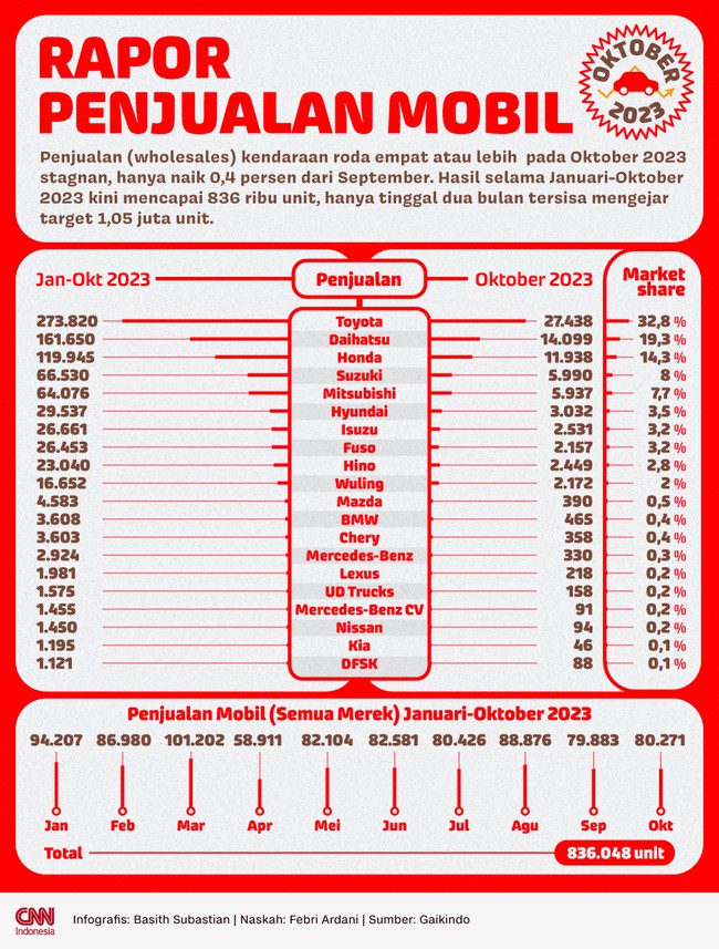 Penjualan (wholesales) kendaraan roda empat atau lebih pada Oktober 2023 stagnan, hanya naik 0,4 persen dari September.