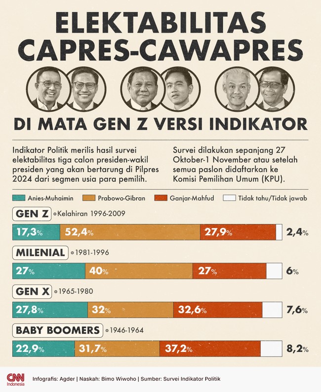 Pasangan calon nomor urut dua Prabowo Subianto-Gibran Rakabuming memiliki elektabilitas tertinggi di kalangan Gen Z versi survei Indikator Politik .