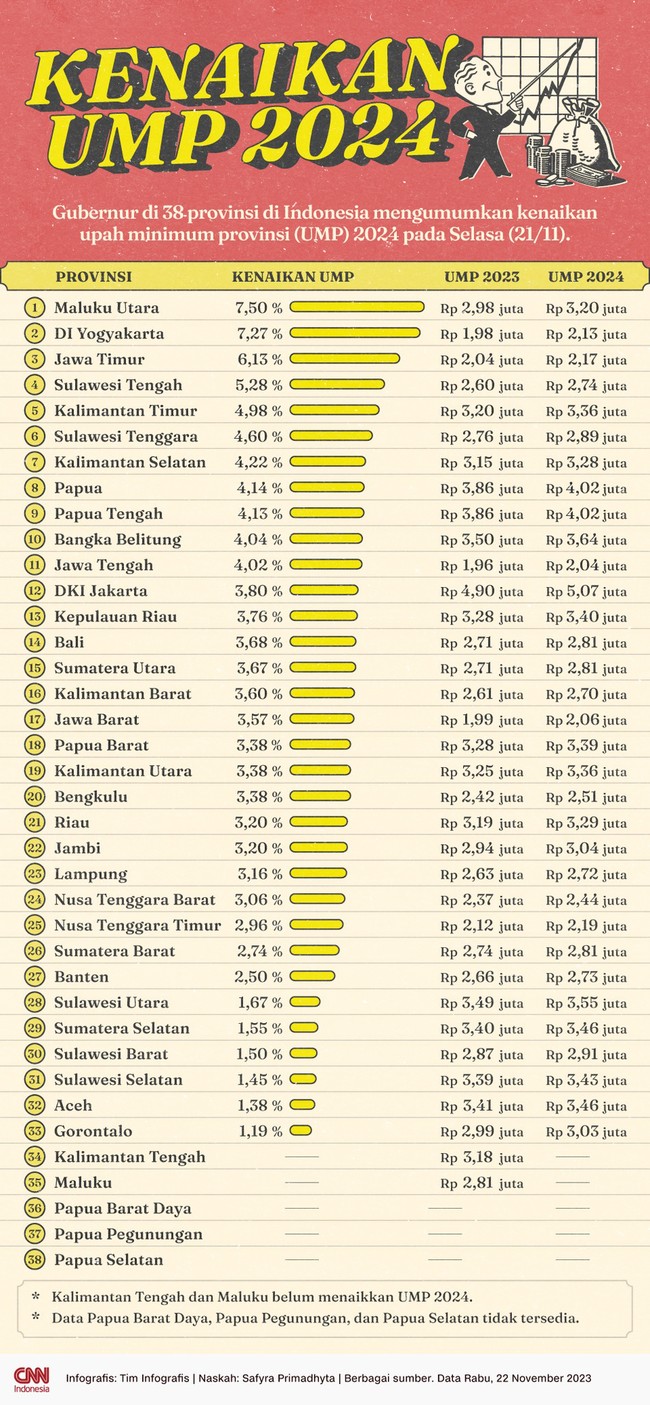 Gubernur di 38 provinsi di Indonesia mengumumkan kenaikan upah minimum provinsi (UMP) 2024 pada Selasa (21/11).