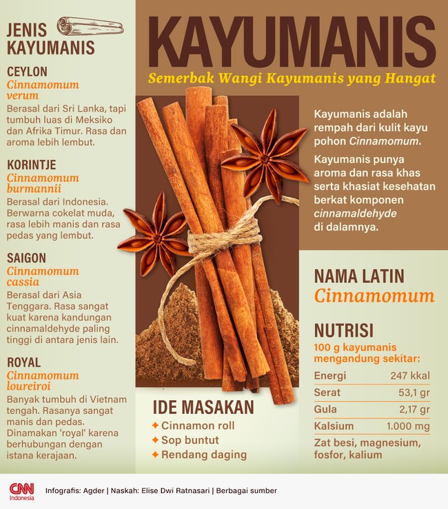 Kayu manis punya aroma dan rasa yang khas serta khasiat kesehatan yang kuat. Berikut beberapa informasi soal kayu manis.