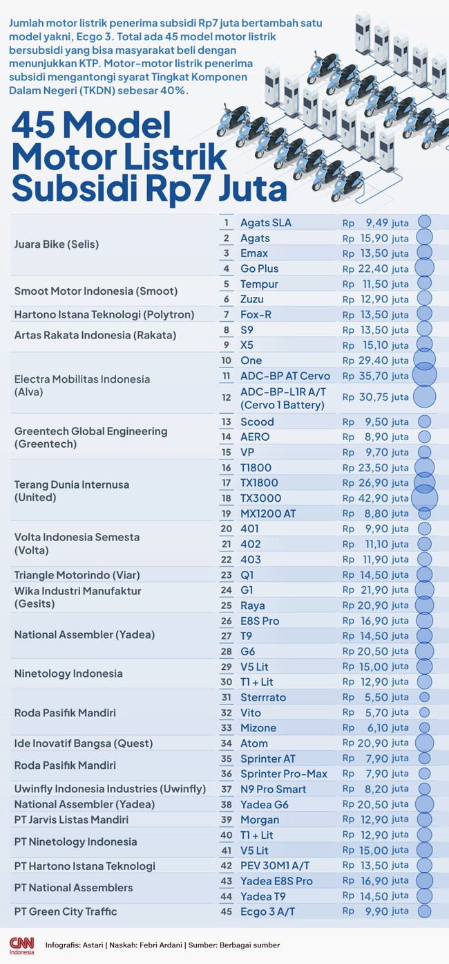 Total ada 45 model motor listrik bersubsidi yang bisa masyarakat beli dengan menunjukkan KTP.