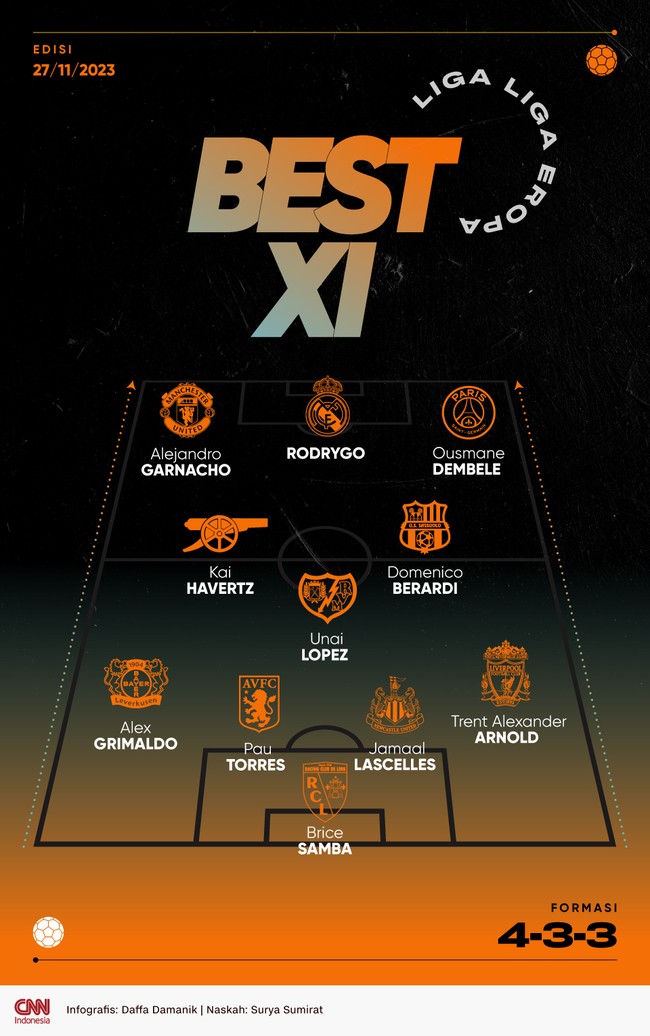 Dua penyerang muda, Alejandro Garnacho dan Rodrygo terpilih masuk Best 11 liga-liga Eropa pekan ini versi CNNIndonesia.com.