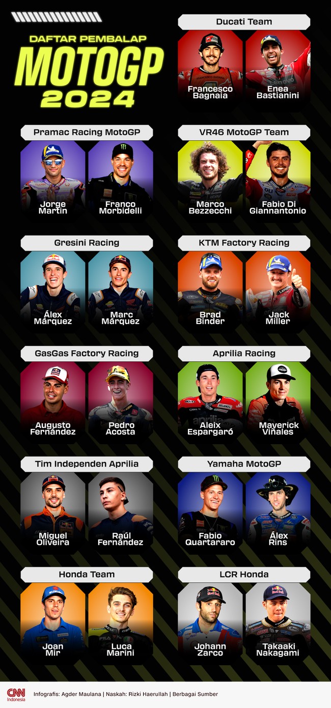 Daftar 22 pembalap MotoGP 2024 sudah lengkap. Berikut nama-nama pembalap untuk MotoGP musim depan.