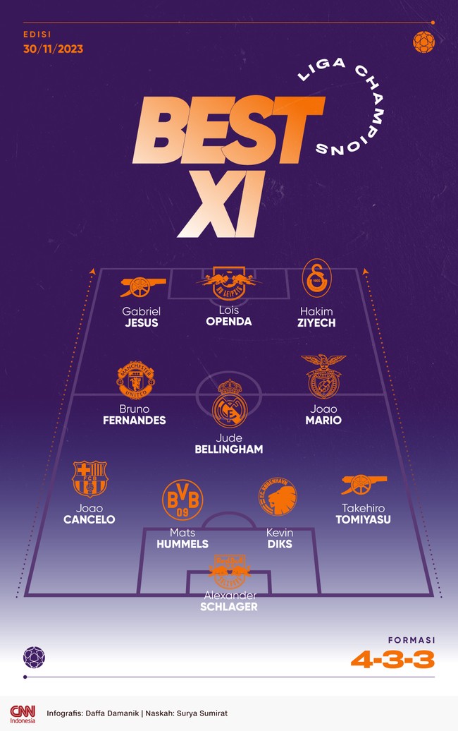 Hakim Ziyech dan Gabriel Jesus yang tampil impresif di pekan kelima Liga Champions berhasil masuk Best 11 versi CNNIndonesia.com.