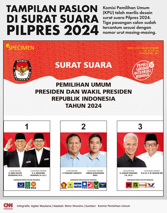 Komisi Pemilihan Umum (KPU) sudah merilis desain surat suara Pilpres 2024 berisi foto tiga pasangan calon.