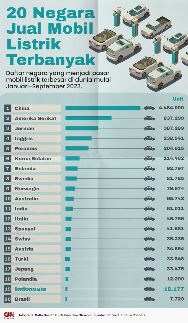 China adalah negara terbanyak menjual mobil listrik, sedangkan Indonesia ada di urutan 19.