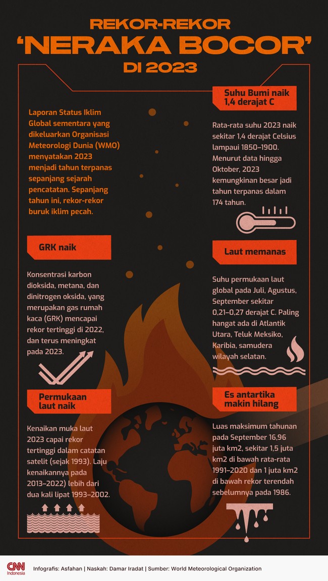 Meski tahun belum berakhir, Badan Meteorologi Dunia (WMO) memprediksi 2023 menjadi tahun terpanas sepanjang sejarah pencatatan iklim. Simak sejumlah rekornya.