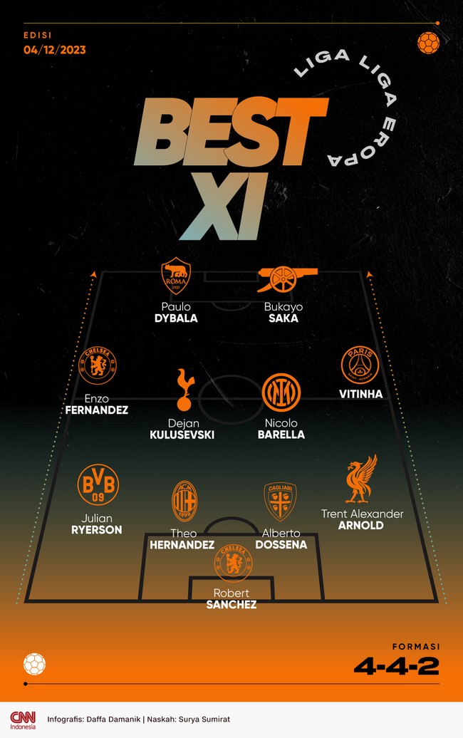 Paulo Dybala dan Bukayo Saka masuk Best 11 Eropa CNNIndonesia.com pekan ini setelah tampil apik bersama AS Roma dan Arsenal.