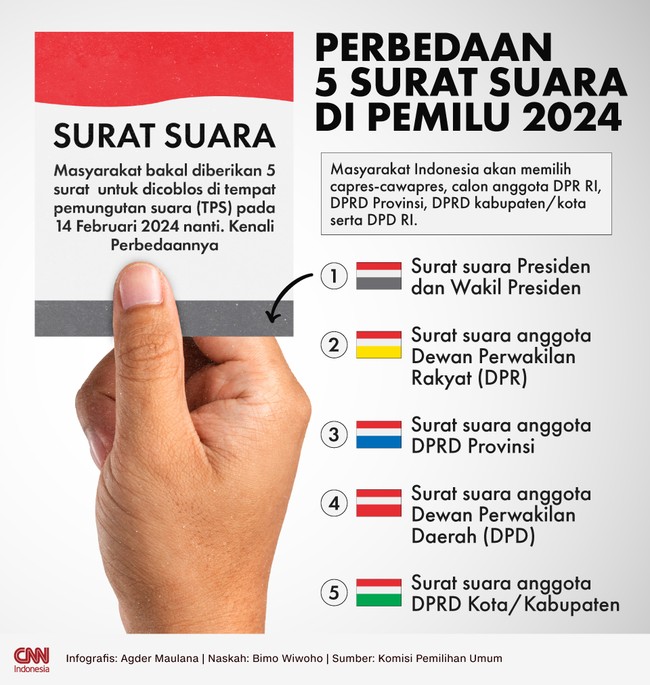 Komisi Pemilihan Umum (KPU) sudah menyebar desain 5 surat suara yang akan dicoblos masyarakat di Pemilu 2024 mendatang.
