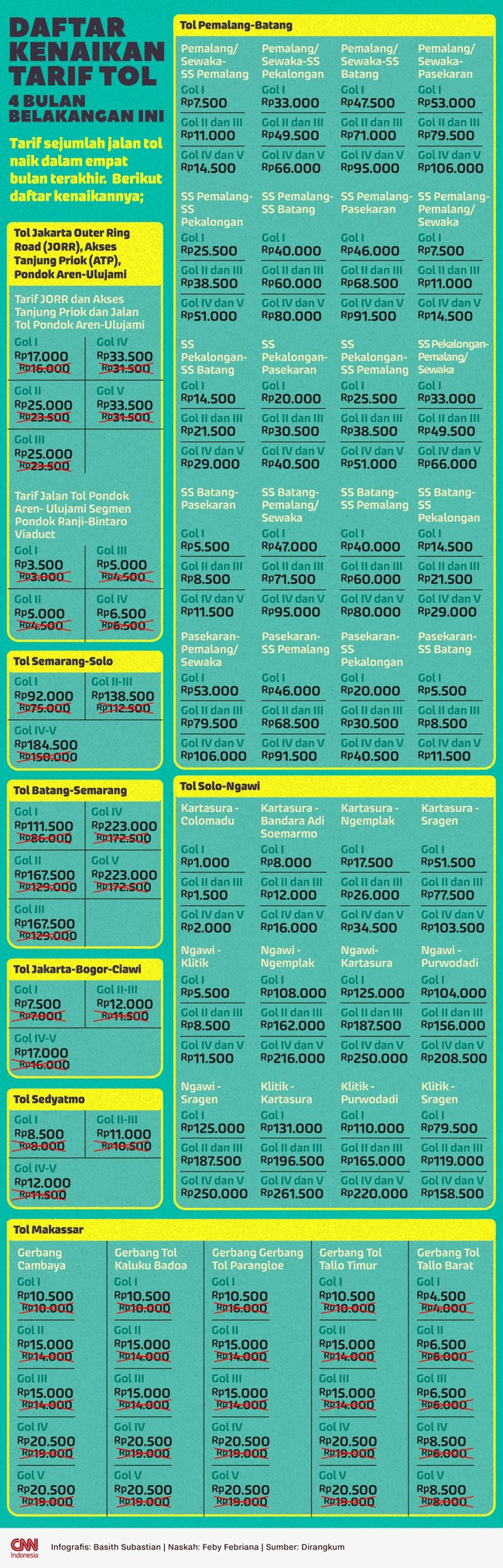 Tarif sejumlah jalan tol naik dalam empat bulan terakhir.